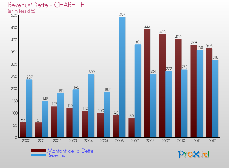 Evolution comparée de la dette et des revenus pour la commune de CHARETTE de 2000 à 2012 Comparaison de la dette et des revenus pour CHARETTE de 2000 à 2012