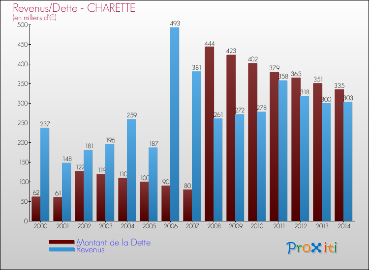 Evolution comparée de la dette et des revenus pour la commune de CHARETTE de 2000 à 2014 Comparaison de la dette et des revenus pour CHARETTE de 2000 à 2014