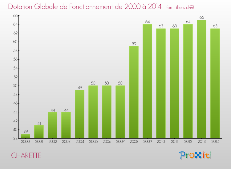 Evolution du montant de la Dotation Globale de Fonctionnement pour la commune de CHARETTE de 2000 à 2014 Evolution du montant de la Dotation Globale de Fonctionnement pour CHARETTE de 2000 à 2014