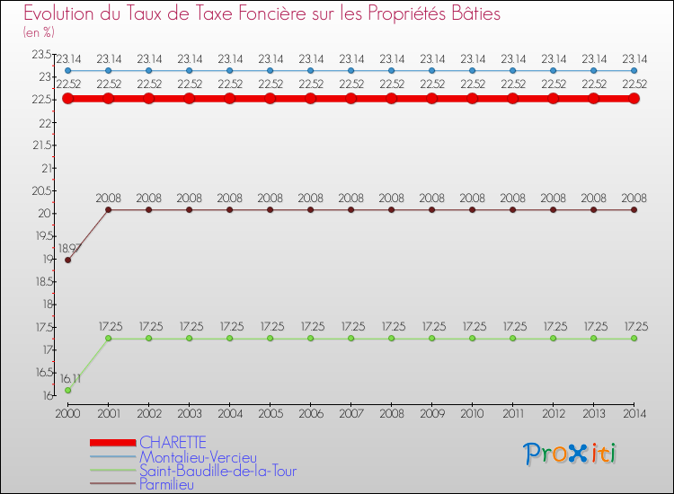 Evolution du taux de la taxe foncière sur le bati pour CHARETTE et les communes proches de 2000 à 2014 Comparaison des taux de taxe foncière sur le bati pour CHARETTE et les communes voisines de 2000 à 2014