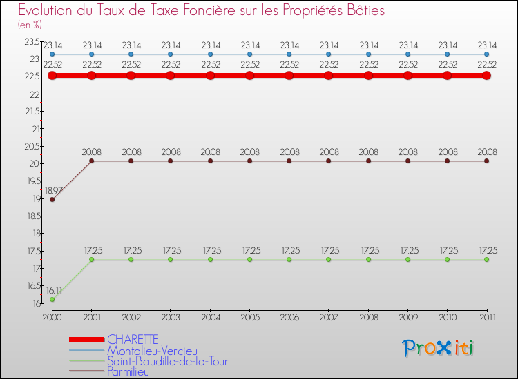 Evolution du taux de la taxe foncière sur le bati pour CHARETTE et les communes proches Comparaison des taux de taxe foncière sur le bati pour CHARETTE et les communes voisines