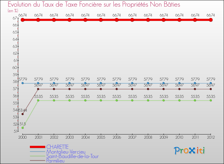 Evolution du taux de la taxe foncière sur les immeubles et terrains non batis pour CHARETTE et les communes proches de 2000 à 2012 Comparaison des taux de la taxe foncière sur les immeubles et terrains non batis pour CHARETTE et les communes voisines de 2000 à 2012