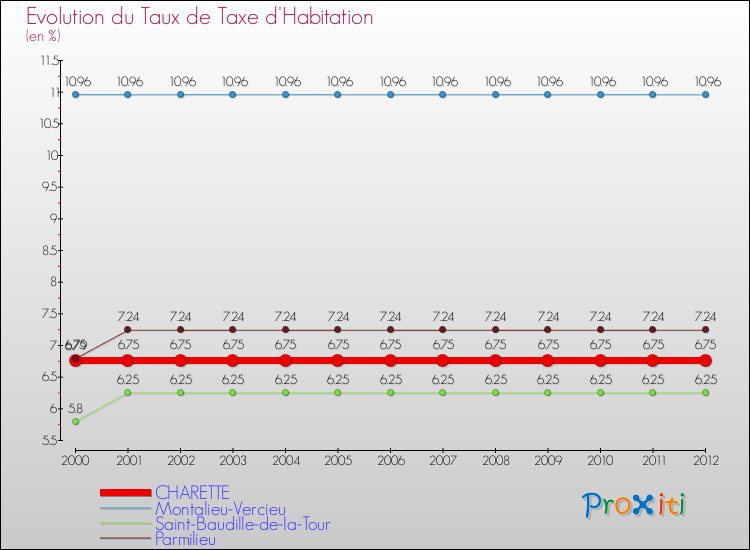Evolution du taux de la taxe d'habitation pour CHARETTE et les communes proches Comparaison des taux de la taxe d'habitation pour CHARETTE et les communes voisines