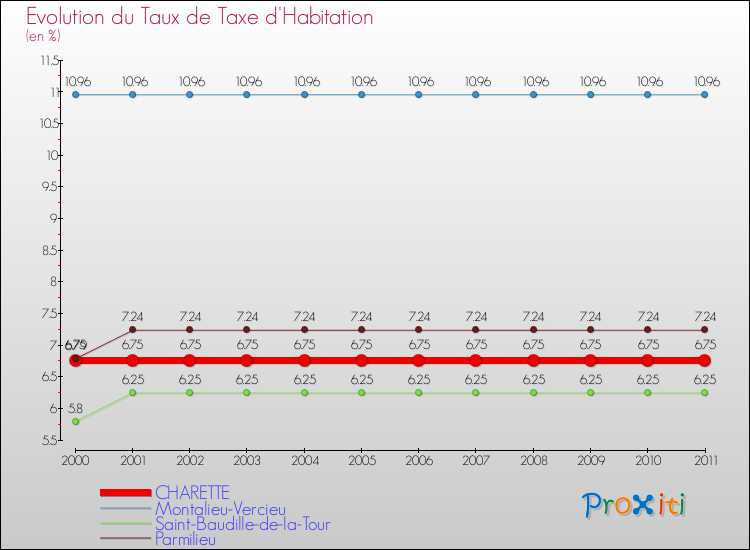 Evolution du taux de la taxe d'habitation pour CHARETTE et les communes proches Comparaison des taux de la taxe d'habitation pour CHARETTE et les communes voisines