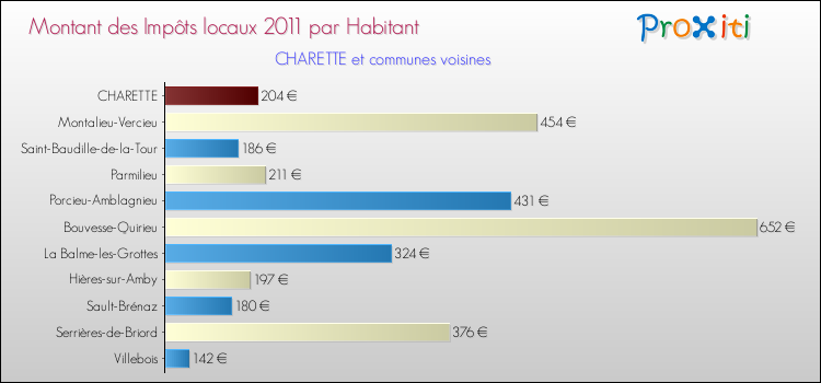 Montant des impôts locaux par Habitant pour CHARETTE et les communes proches Comparaison des impôts locaux par habitant pour CHARETTE et les communes voisines