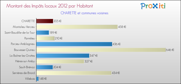 Montant des impôts locaux par Habitant pour CHARETTE et les communes proches Comparaison des impôts locaux par habitant pour CHARETTE et les communes voisines
