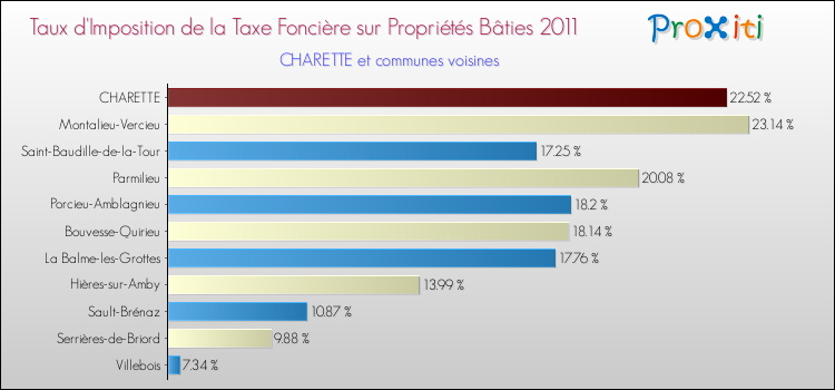Taux d'imposition de la taxe foncière sur le bati 2011 pour CHARETTE et les communes proches Comparaison des taux d'imposition de la taxe foncière sur le bati 2011 pour CHARETTE et les communes voisines