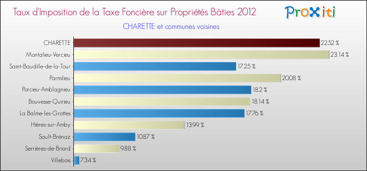 Taux d'imposition de la taxe foncière sur le bati 2012 pour CHARETTE et les communes proches Comparaison des taux d'imposition de la taxe foncière sur le bati 2012 pour CHARETTE et les communes voisines