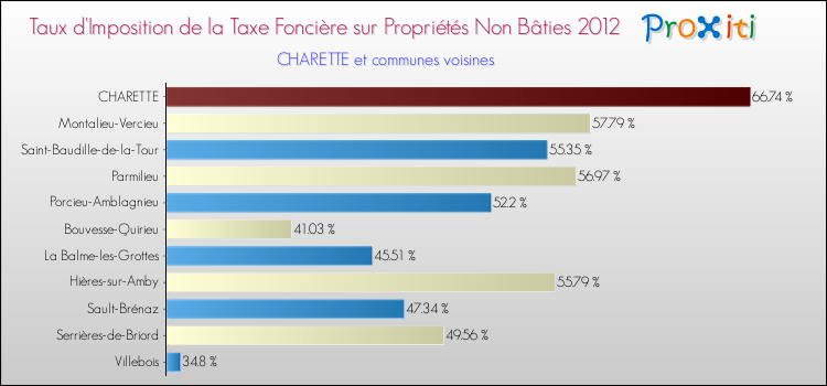 Taux d'imposition de la taxe foncière sur les immeubles et terrains non batis 2012 pour CHARETTE et les communes proches Comparaison des taux d'imposition de la taxe foncière sur les immeubles et terrains non batis 2012 pour CHARETTE et les communes voisines