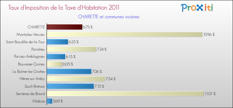 Taux d'imposition de la taxe d'habitation 2011 pour CHARETTE et les communes proches Comparaison des taux d'imposition de la taxe d'habitation 2011 pour CHARETTE et les communes voisines