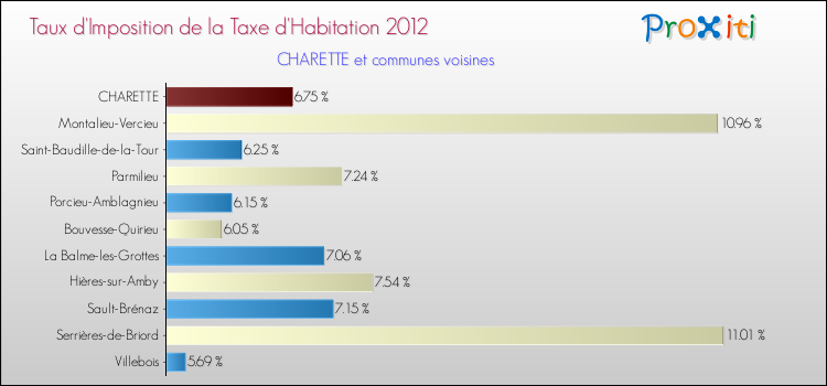 Taux d'imposition de la taxe d'habitation 2012 pour CHARETTE et les communes proches Comparaison des taux d'imposition de la taxe d'habitation 2012 pour CHARETTE et les communes voisines