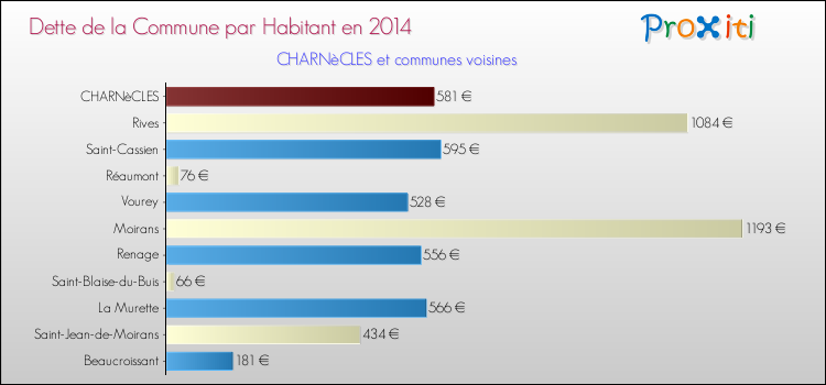 Dette par habitant de la commune en 2014 pour CHARNèCLES et les communes proches Comparaison de la dette par habitant de la commune en 2014 pour CHARNèCLES et les communes voisines