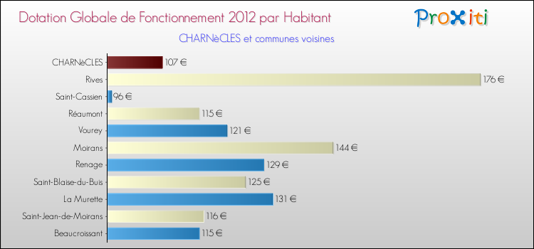 Montant des dotations globales de fonctionnement DGF par Habitant pour CHARNèCLES et les communes proches Comparaison des des dotations globales de fonctionnement DGF par habitant pour CHARNèCLES et les communes voisines