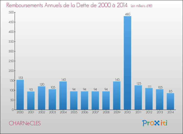 Evolution de l'annuité de la dette pour la commune de CHARNèCLES de 2000 à 2014 Annuités de la dette pour CHARNèCLES de 2000 à 2014