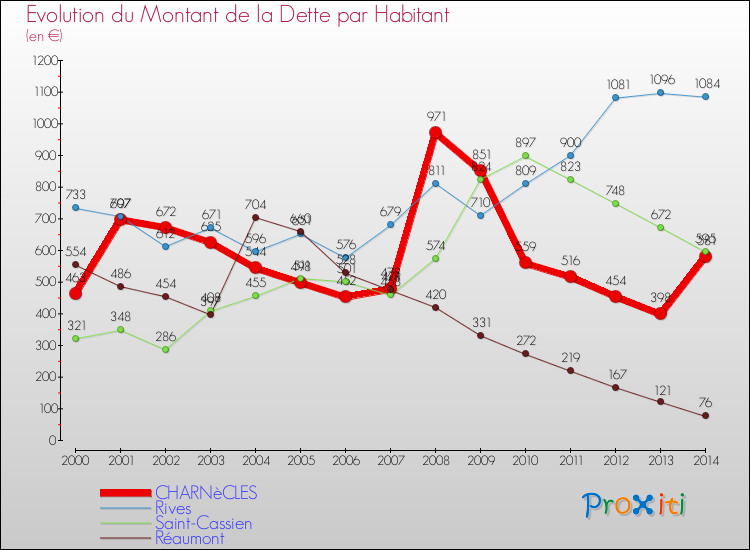 Evolution de la dette par habitant pour la commune de CHARNèCLES et les communes proches de 2000 à 2014 Comparaison de la dette par habitant pour CHARNèCLES et les communes voisines de 2000 à 2014