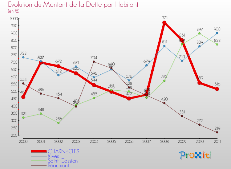 Evolution de la dette par habitant pour la commune de CHARNèCLES et les communes proches Comparaison de la dette par habitant pour CHARNèCLES et les communes voisines
