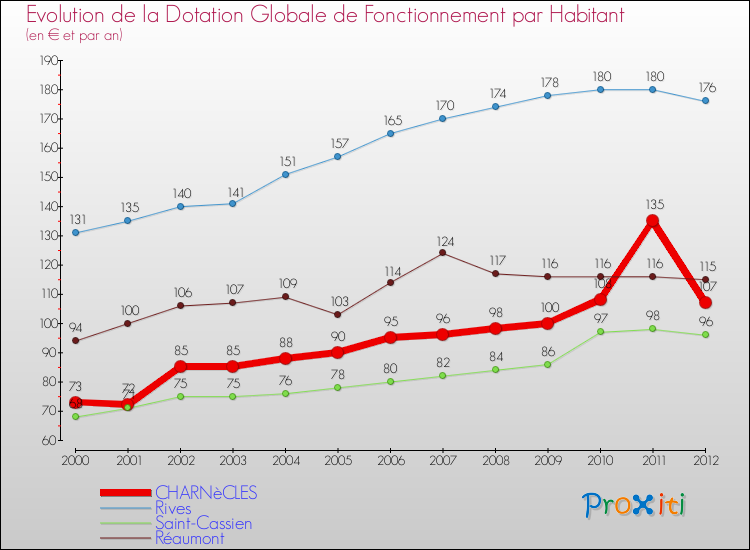 Evolution et montant de la dotation globale de fonctionnement par Habitant pour CHARNèCLES et les communes proches Comparaison des dotations globales de fonctionnement par habitant pour CHARNèCLES et les communes voisines