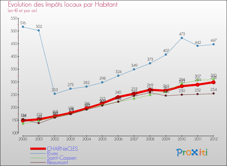 Evolution et montant des impôts locaux par Habitant pour CHARNèCLES et les communes proches Comparaison des impôts locaux par habitant pour CHARNèCLES et les communes voisines