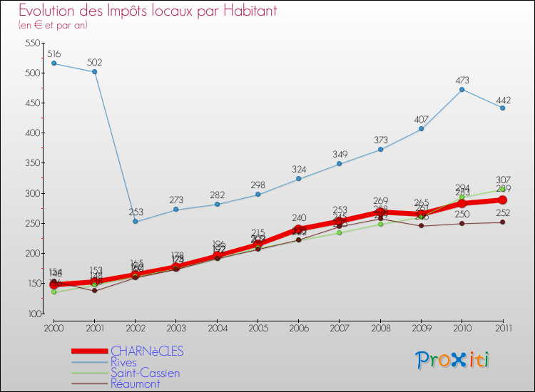 Evolution et montant des impôts locaux par Habitant pour CHARNèCLES et les communes proches Comparaison des impôts locaux par habitant pour CHARNèCLES et les communes voisines