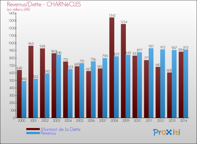 Evolution comparée de la dette et des revenus pour la commune de CHARNèCLES de 2000 à 2014 Comparaison de la dette et des revenus pour CHARNèCLES de 2000 à 2014