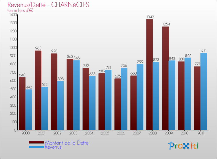 Evolution comparée de la dette et des revenus pour la commune de CHARNèCLES de 2000 à 2011 Comparaison de la dette et des revenus pour CHARNèCLES de 2000 à 2011
