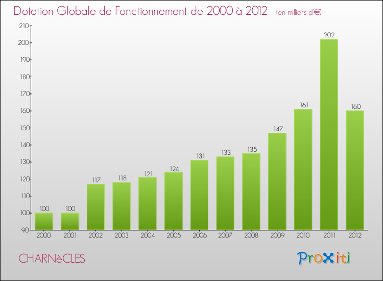 Evolution du montant de la Dotation Globale de Fonctionnement pour la commune de CHARNèCLES de 2000 à 2012 Evolution du montant de la Dotation Globale de Fonctionnement pour CHARNèCLES de 2000 à 2012