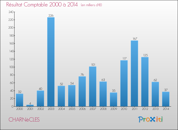 Evolution du résultat comptable pour la commune de CHARNèCLES de 2000 à 2014 Evolution du résultat comptable pour CHARNèCLES de 2000 à 2014