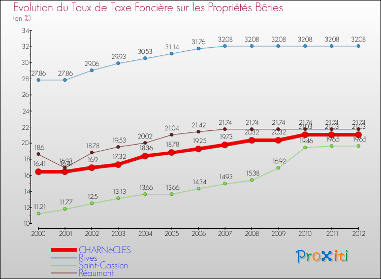 Evolution du taux de la taxe foncière sur le bati pour CHARNèCLES et les communes proches de 2000 à 2012 Comparaison des taux de taxe foncière sur le bati pour CHARNèCLES et les communes voisines de 2000 à 2012