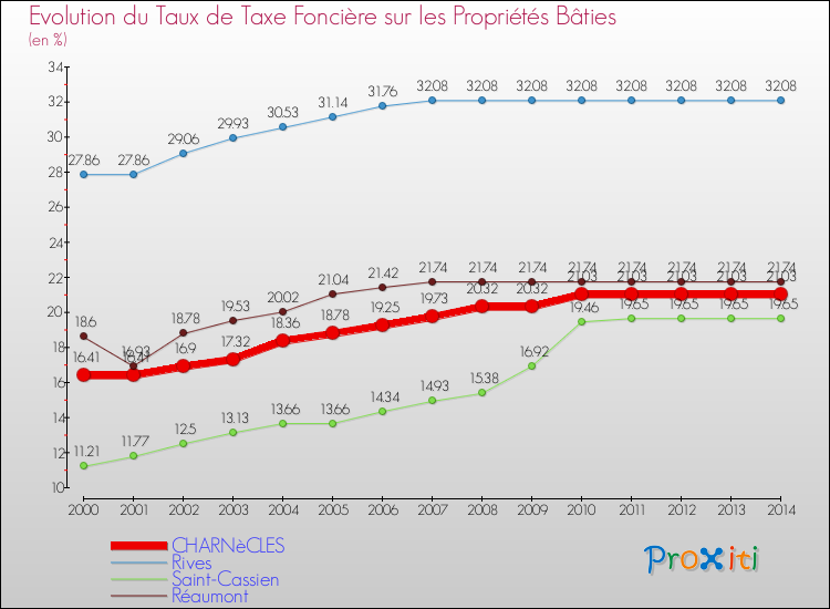 Evolution du taux de la taxe foncière sur le bati pour CHARNèCLES et les communes proches de 2000 à 2014 Comparaison des taux de taxe foncière sur le bati pour CHARNèCLES et les communes voisines de 2000 à 2014