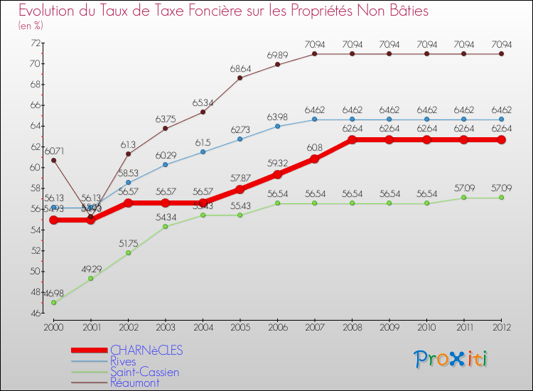 Evolution du taux de la taxe foncière sur les immeubles et terrains non batis pour CHARNèCLES et les communes proches de 2000 à 2012 Comparaison des taux de la taxe foncière sur les immeubles et terrains non batis pour CHARNèCLES et les communes voisines de 2000 à 2012