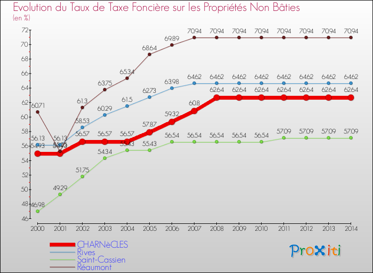 Evolution du taux de la taxe foncière sur les immeubles et terrains non batis pour CHARNèCLES et les communes proches de 2000 à 2014 Comparaison des taux de la taxe foncière sur les immeubles et terrains non batis pour CHARNèCLES et les communes voisines de 2000 à 2014