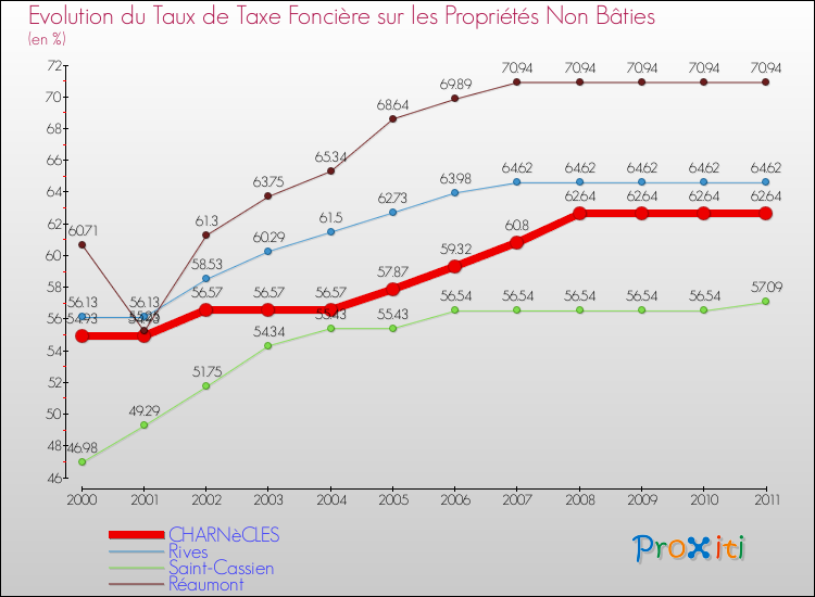 Evolution du taux de la taxe foncière sur les immeubles et terrains non batis pour CHARNèCLES et les communes proches Comparaison des taux de la taxe foncière sur les immeubles et terrains non batis pour CHARNèCLES et les communes voisines