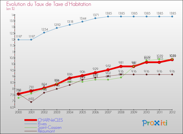 Evolution du taux de la taxe d'habitation pour CHARNèCLES et les communes proches Comparaison des taux de la taxe d'habitation pour CHARNèCLES et les communes voisines