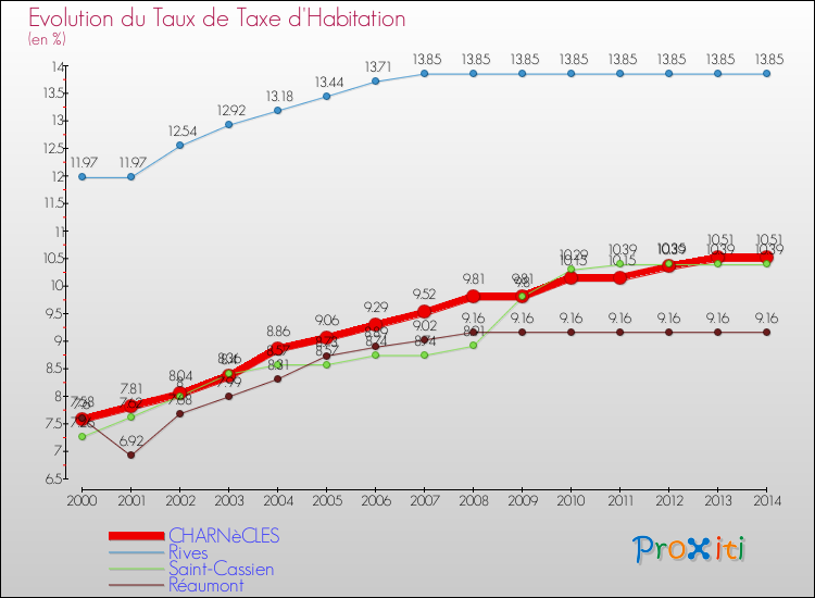 Evolution du taux de la taxe d'habitation pour CHARNèCLES et les communes proches de 2000 à 2014 Comparaison des taux de la taxe d'habitation pour CHARNèCLES et les communes voisines de 2000 à 2014