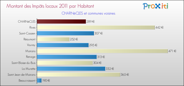 Montant des impôts locaux par Habitant pour CHARNèCLES et les communes proches Comparaison des impôts locaux par habitant pour CHARNèCLES et les communes voisines