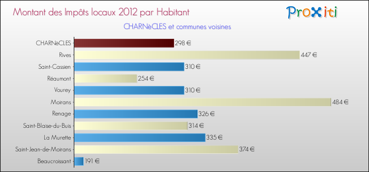 Montant des impôts locaux par Habitant pour CHARNèCLES et les communes proches Comparaison des impôts locaux par habitant pour CHARNèCLES et les communes voisines