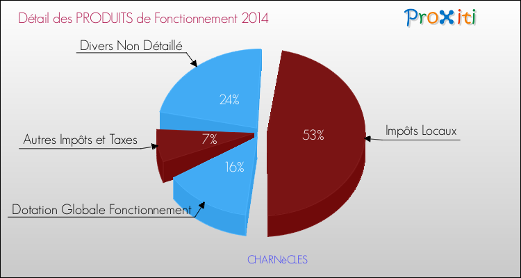 Décomposition du Budget de Fonctionnement 2014 de la commune de CHARNèCLES Budget de Fonctionnement 2014 pour la commune de CHARNèCLES