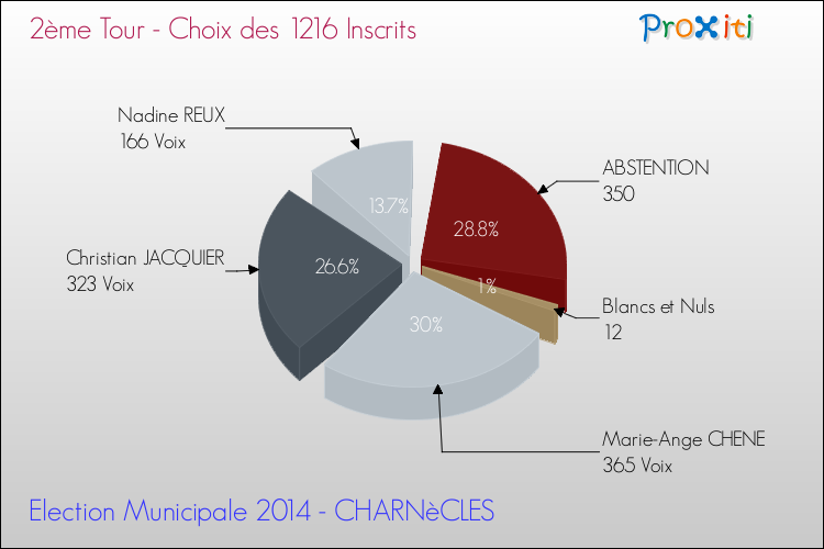 Résultats par rapport aux inscrits au 2ème Tour des Elections Municipales 2014 de la commune de CHARNèCLES Elections Municipales 2014 - Résultats par rapport aux inscrits au 2ème Tour pour la commune de CHARNèCLES