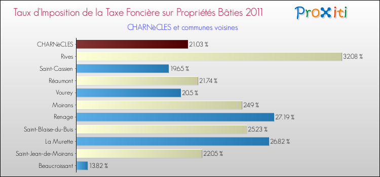 Taux d'imposition de la taxe foncière sur le bati 2011 pour CHARNèCLES et les communes proches Comparaison des taux d'imposition de la taxe foncière sur le bati 2011 pour CHARNèCLES et les communes voisines