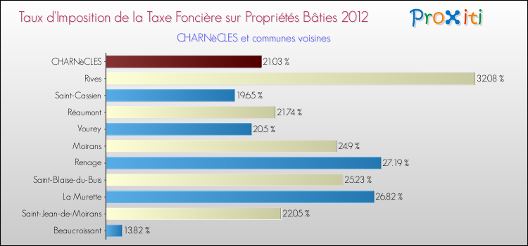Taux d'imposition de la taxe foncière sur le bati 2012 pour CHARNèCLES et les communes proches Comparaison des taux d'imposition de la taxe foncière sur le bati 2012 pour CHARNèCLES et les communes voisines