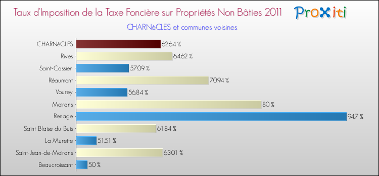 Taux d'imposition de la taxe foncière sur les immeubles et terrains non batis 2011 pour CHARNèCLES et les communes proches Comparaison des taux d'imposition de la taxe foncière sur les immeubles et terrains non batis 2011 pour CHARNèCLES et les communes voisines