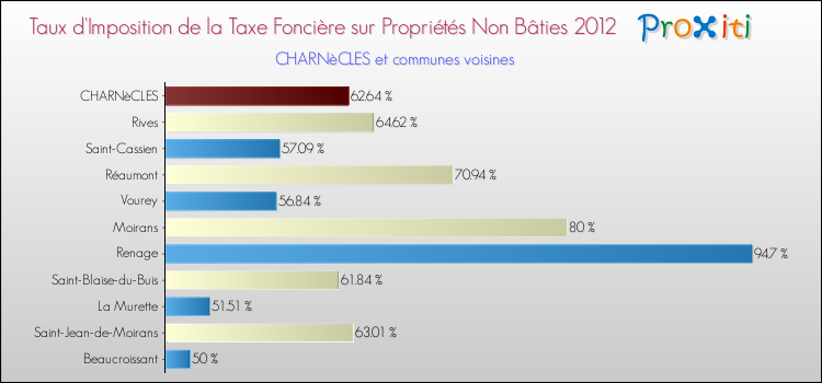 Taux d'imposition de la taxe foncière sur les immeubles et terrains non batis 2012 pour CHARNèCLES et les communes proches Comparaison des taux d'imposition de la taxe foncière sur les immeubles et terrains non batis 2012 pour CHARNèCLES et les communes voisines