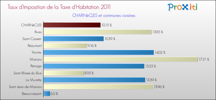 Taux d'imposition de la taxe d'habitation 2011 pour CHARNèCLES et les communes proches Comparaison des taux d'imposition de la taxe d'habitation 2011 pour CHARNèCLES et les communes voisines