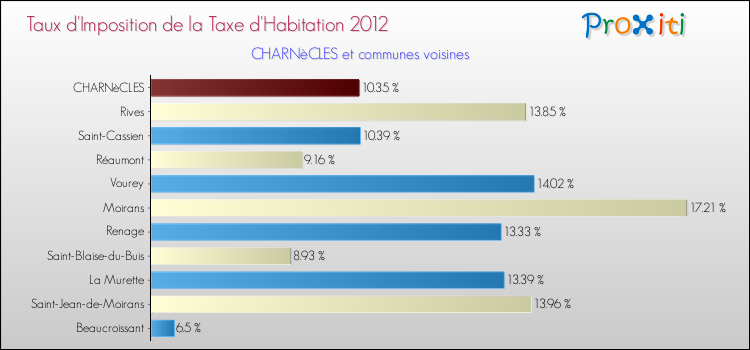 Taux d'imposition de la taxe d'habitation 2012 pour CHARNèCLES et les communes proches Comparaison des taux d'imposition de la taxe d'habitation 2012 pour CHARNèCLES et les communes voisines