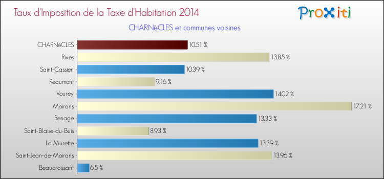 Taux d'imposition de la taxe d'habitation 2014 pour CHARNèCLES et les communes proches Comparaison des taux d'imposition de la taxe d'habitation 2014 pour CHARNèCLES et les communes voisines