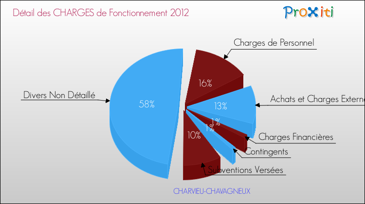 Décomposition des Charges de Fonctionnement 2012 de la commune de CHARVIEU-CHAVAGNEUX Charges de Fonctionnement 2012 pour la commune de CHARVIEU-CHAVAGNEUX