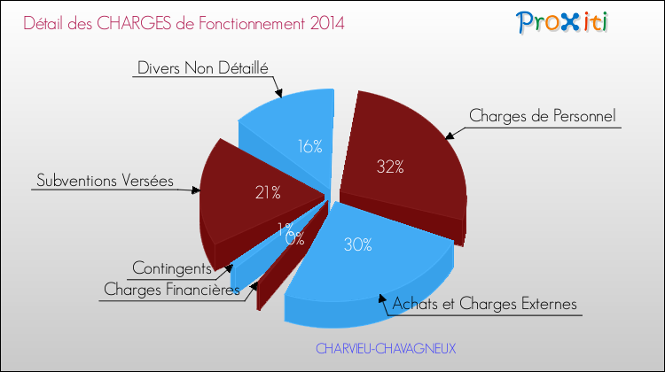 Décomposition des Charges de Fonctionnement 2014 de la commune de CHARVIEU-CHAVAGNEUX Charges de Fonctionnement 2014 pour la commune de CHARVIEU-CHAVAGNEUX