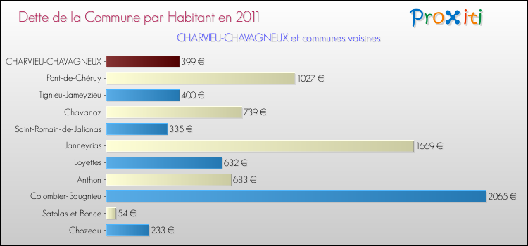 Dette par habitant de la commune en 2011 pour CHARVIEU-CHAVAGNEUX et les communes proches Comparaison de la dette par habitant de la commune en 2011 pour CHARVIEU-CHAVAGNEUX et les communes voisines