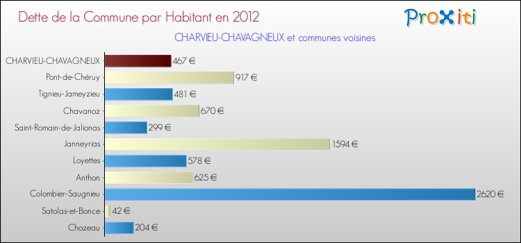 Dette par habitant de la commune en 2012 pour CHARVIEU-CHAVAGNEUX et les communes proches Comparaison de la dette par habitant de la commune en 2012 pour CHARVIEU-CHAVAGNEUX et les communes voisines