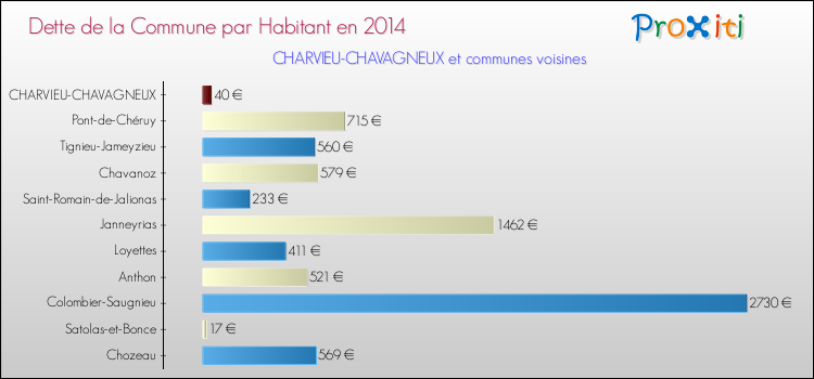 Dette par habitant de la commune en 2014 pour CHARVIEU-CHAVAGNEUX et les communes proches Comparaison de la dette par habitant de la commune en 2014 pour CHARVIEU-CHAVAGNEUX et les communes voisines